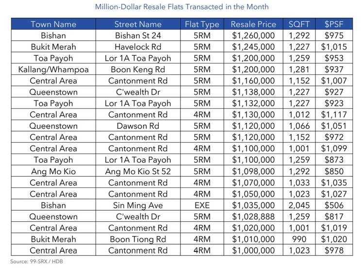 HDB Million Dollar Resale Flats Transacted in the Month Oct 2021